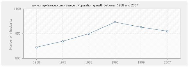 Population Saulgé