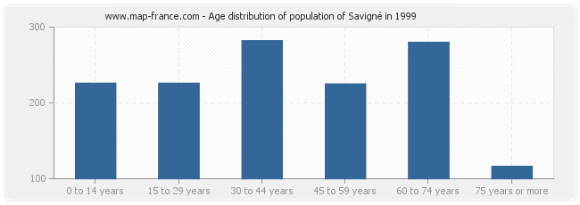 Age distribution of population of Savigné in 1999