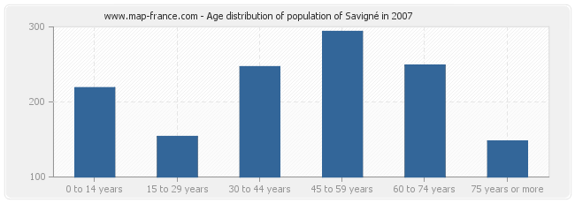 Age distribution of population of Savigné in 2007