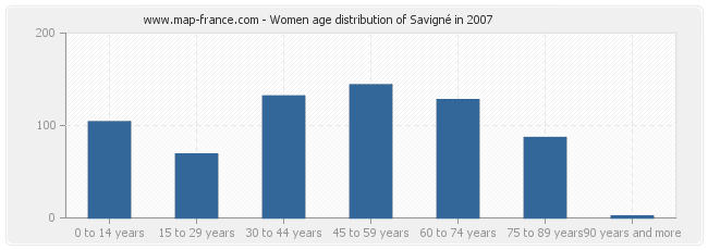 Women age distribution of Savigné in 2007