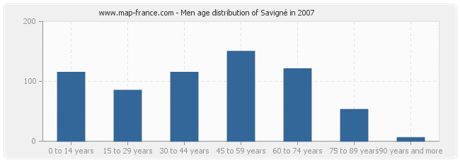 Men age distribution of Savigné in 2007