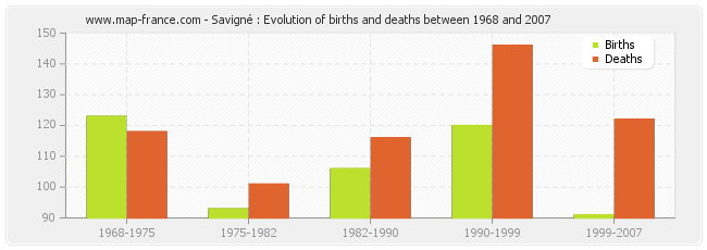 Savigné : Evolution of births and deaths between 1968 and 2007