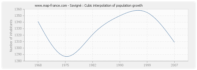 Savigné : Cubic interpolation of population growth