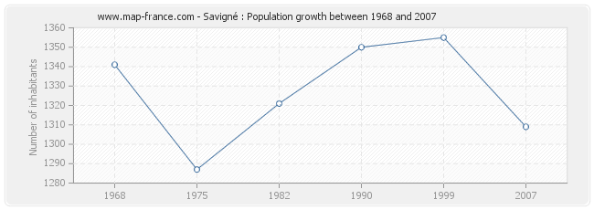 Population Savigné