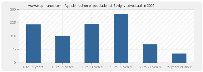 Age distribution of population of Savigny-Lévescault in 2007