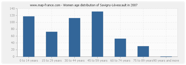 Women age distribution of Savigny-Lévescault in 2007