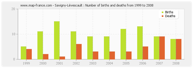 Savigny-Lévescault : Number of births and deaths from 1999 to 2008