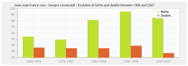 Savigny-Lévescault : Evolution of births and deaths between 1968 and 2007