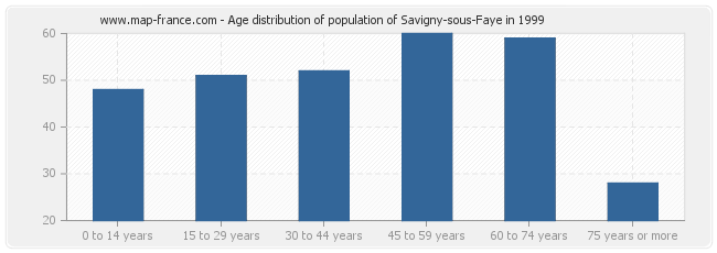 Age distribution of population of Savigny-sous-Faye in 1999