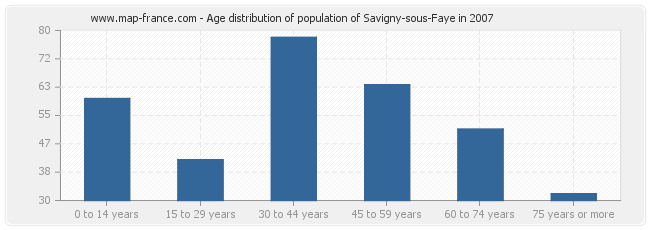 Age distribution of population of Savigny-sous-Faye in 2007