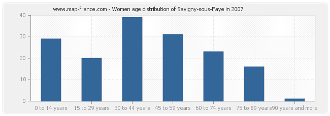 Women age distribution of Savigny-sous-Faye in 2007