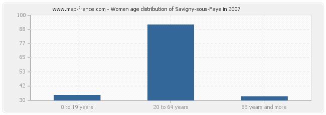 Women age distribution of Savigny-sous-Faye in 2007