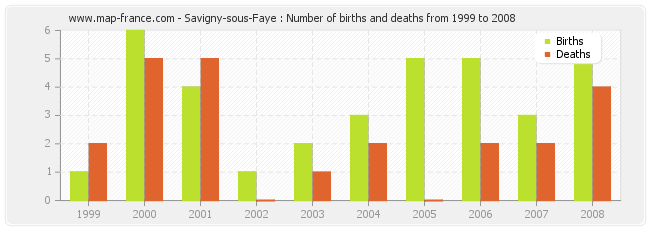 Savigny-sous-Faye : Number of births and deaths from 1999 to 2008