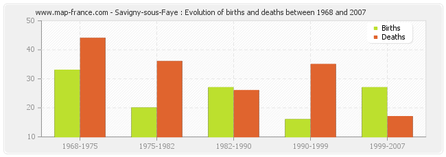 Savigny-sous-Faye : Evolution of births and deaths between 1968 and 2007