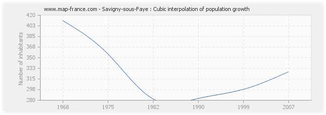 Savigny-sous-Faye : Cubic interpolation of population growth