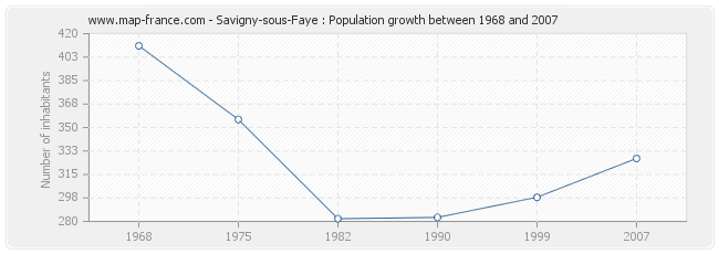 Population Savigny-sous-Faye