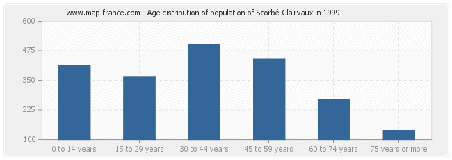 Age distribution of population of Scorbé-Clairvaux in 1999