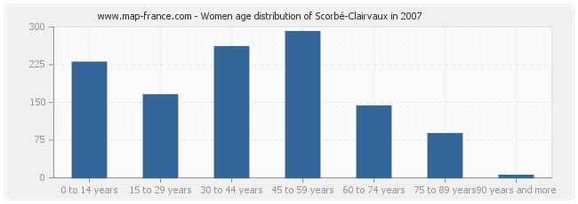Women age distribution of Scorbé-Clairvaux in 2007