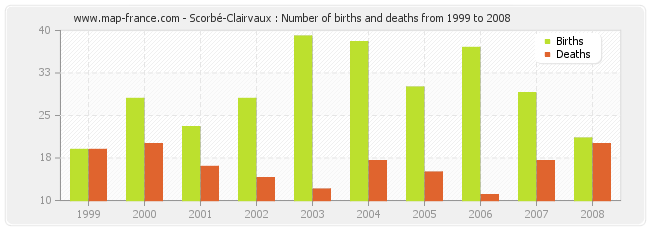 Scorbé-Clairvaux : Number of births and deaths from 1999 to 2008