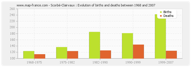 Scorbé-Clairvaux : Evolution of births and deaths between 1968 and 2007