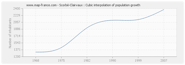 Scorbé-Clairvaux : Cubic interpolation of population growth