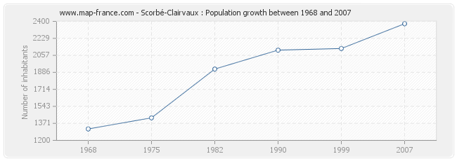 Population Scorbé-Clairvaux