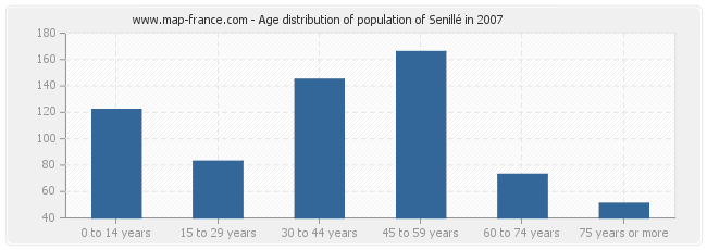 Age distribution of population of Senillé in 2007