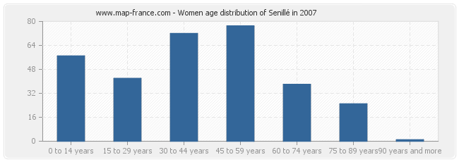 Women age distribution of Senillé in 2007