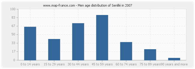 Men age distribution of Senillé in 2007