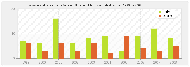 Senillé : Number of births and deaths from 1999 to 2008