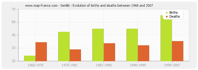 Senillé : Evolution of births and deaths between 1968 and 2007