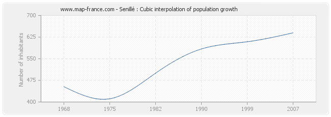 Senillé : Cubic interpolation of population growth