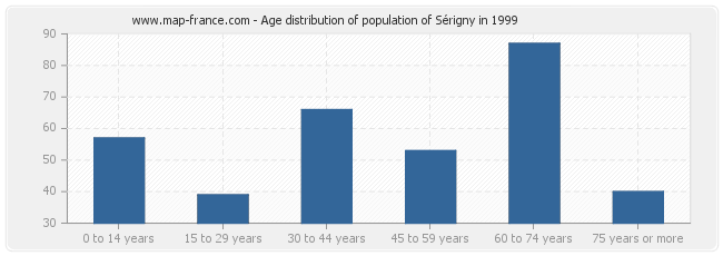 Age distribution of population of Sérigny in 1999