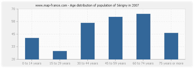 Age distribution of population of Sérigny in 2007
