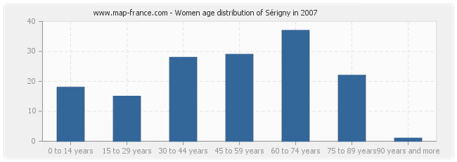 Women age distribution of Sérigny in 2007