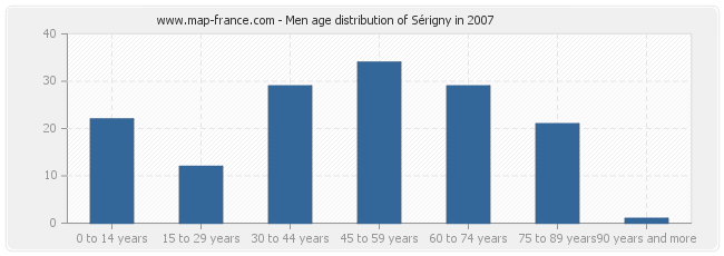 Men age distribution of Sérigny in 2007