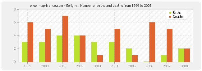 Sérigny : Number of births and deaths from 1999 to 2008