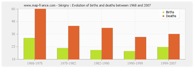 Sérigny : Evolution of births and deaths between 1968 and 2007