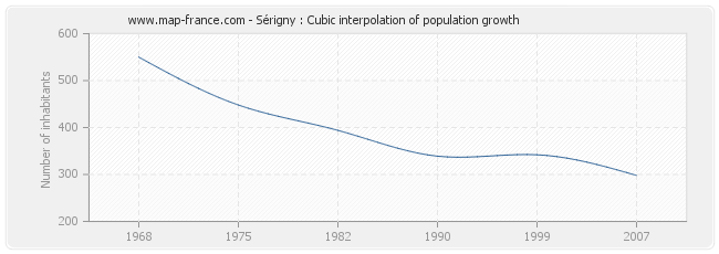 Sérigny : Cubic interpolation of population growth