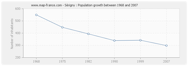 Population Sérigny