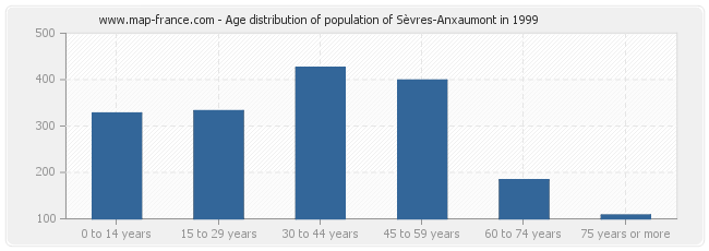 Age distribution of population of Sèvres-Anxaumont in 1999