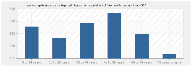 Age distribution of population of Sèvres-Anxaumont in 2007