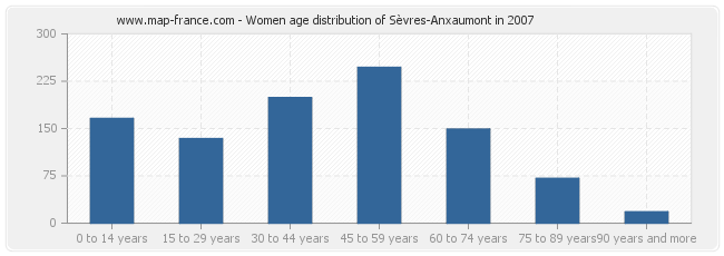 Women age distribution of Sèvres-Anxaumont in 2007