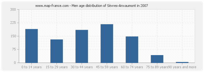 Men age distribution of Sèvres-Anxaumont in 2007