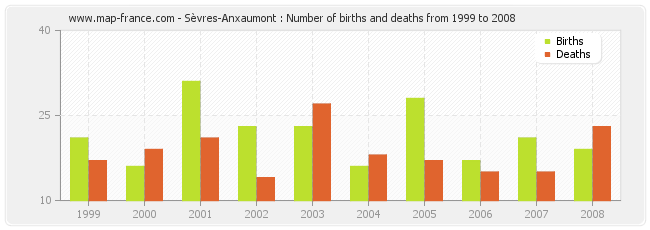 Sèvres-Anxaumont : Number of births and deaths from 1999 to 2008