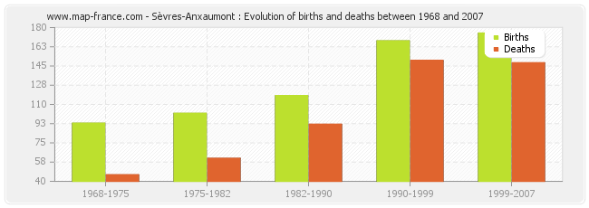 Sèvres-Anxaumont : Evolution of births and deaths between 1968 and 2007