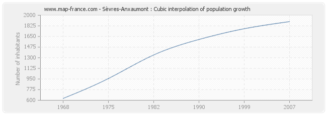 Sèvres-Anxaumont : Cubic interpolation of population growth