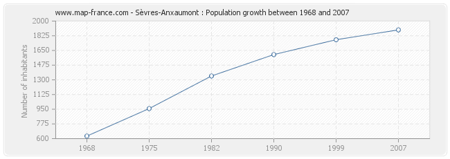 Population Sèvres-Anxaumont