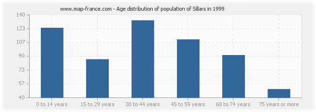 Age distribution of population of Sillars in 1999