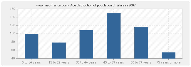 Age distribution of population of Sillars in 2007